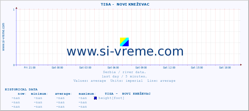  ::  TISA -  NOVI KNEŽEVAC :: height |  |  :: last day / 5 minutes.