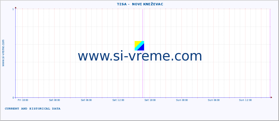  ::  TISA -  NOVI KNEŽEVAC :: height |  |  :: last two days / 5 minutes.