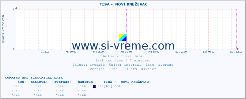  ::  TISA -  NOVI KNEŽEVAC :: height |  |  :: last two days / 5 minutes.