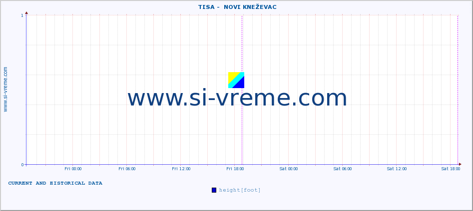  ::  TISA -  NOVI KNEŽEVAC :: height |  |  :: last two days / 5 minutes.