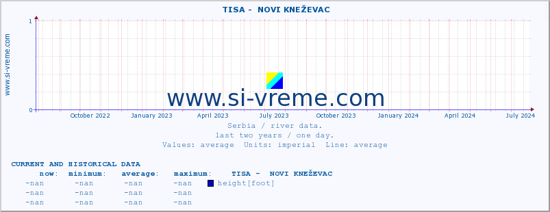 ::  TISA -  NOVI KNEŽEVAC :: height |  |  :: last two years / one day.