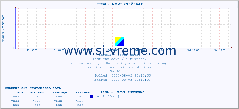  ::  TISA -  NOVI KNEŽEVAC :: height |  |  :: last two days / 5 minutes.