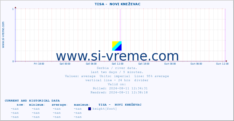  ::  TISA -  NOVI KNEŽEVAC :: height |  |  :: last two days / 5 minutes.