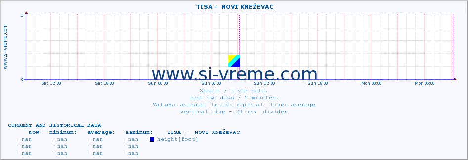  ::  TISA -  NOVI KNEŽEVAC :: height |  |  :: last two days / 5 minutes.