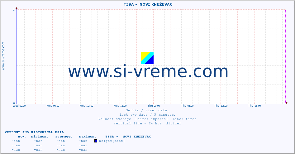  ::  TISA -  NOVI KNEŽEVAC :: height |  |  :: last two days / 5 minutes.