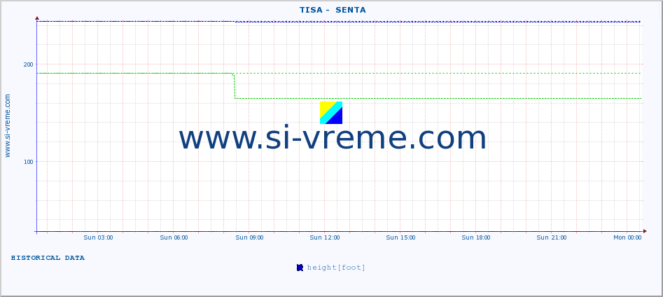  ::  TISA -  SENTA :: height |  |  :: last day / 5 minutes.