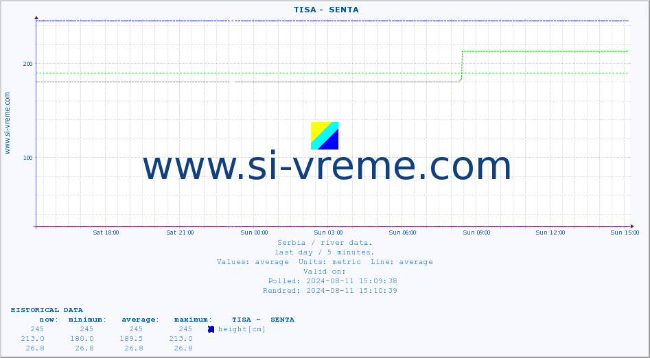  ::  TISA -  SENTA :: height |  |  :: last day / 5 minutes.