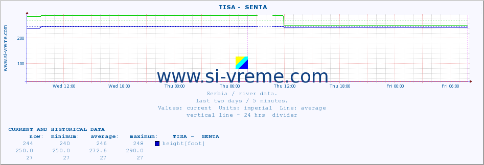  ::  TISA -  SENTA :: height |  |  :: last two days / 5 minutes.