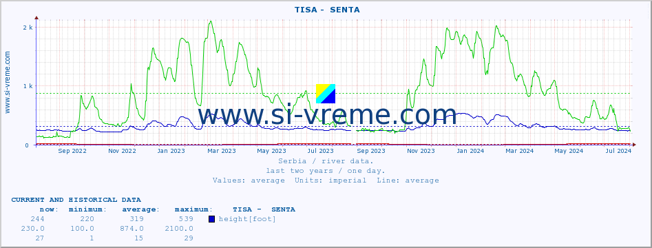  ::  TISA -  SENTA :: height |  |  :: last two years / one day.