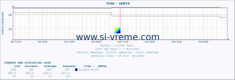  ::  TISA -  SENTA :: height |  |  :: last two days / 5 minutes.