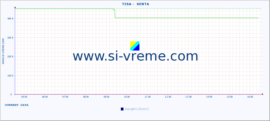  ::  TISA -  SENTA :: height |  |  :: last day / 5 minutes.