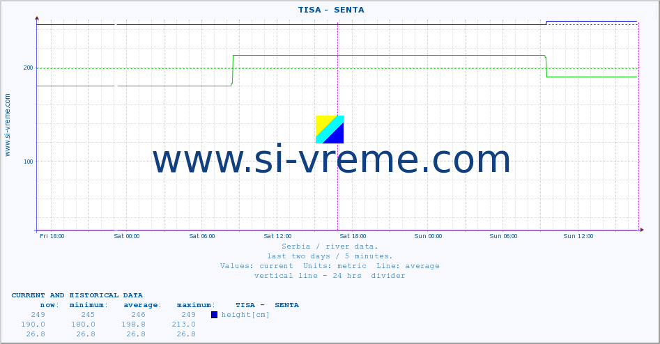  ::  TISA -  SENTA :: height |  |  :: last two days / 5 minutes.