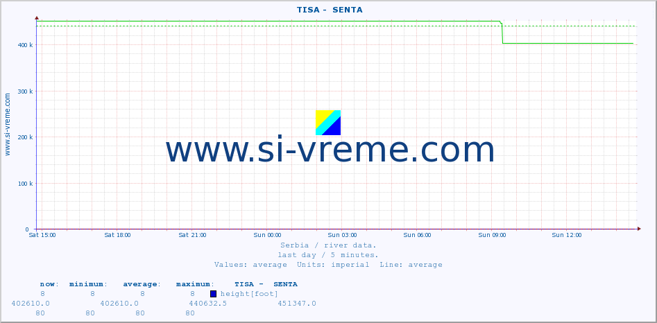  ::  TISA -  SENTA :: height |  |  :: last day / 5 minutes.