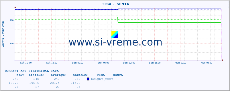  ::  TISA -  SENTA :: height |  |  :: last two days / 5 minutes.