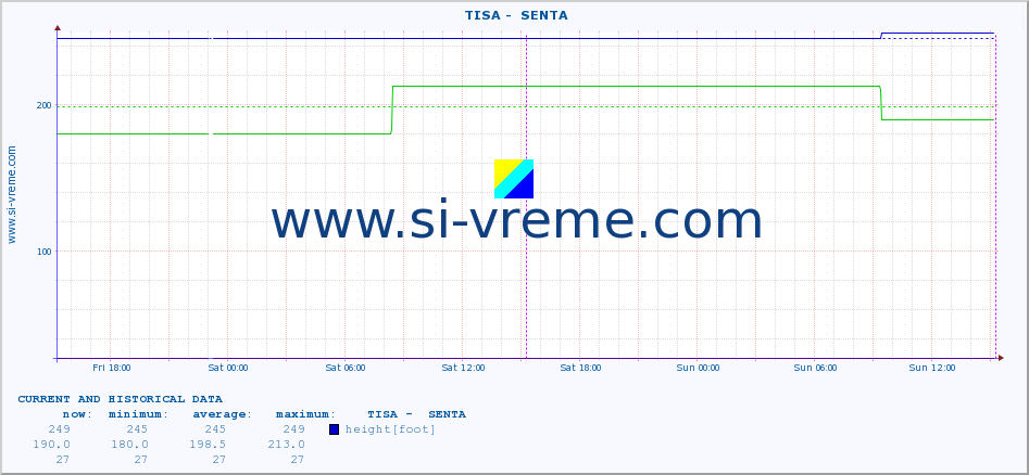  ::  TISA -  SENTA :: height |  |  :: last two days / 5 minutes.