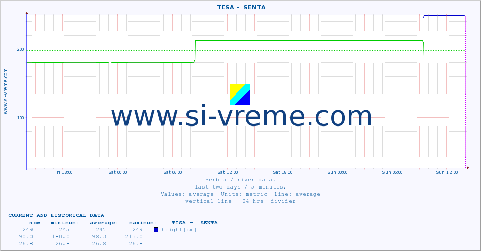  ::  TISA -  SENTA :: height |  |  :: last two days / 5 minutes.