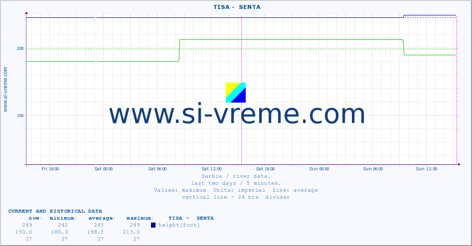  ::  TISA -  SENTA :: height |  |  :: last two days / 5 minutes.