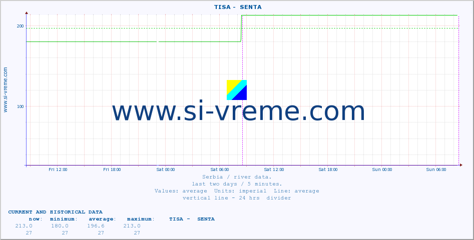  ::  TISA -  SENTA :: height |  |  :: last two days / 5 minutes.