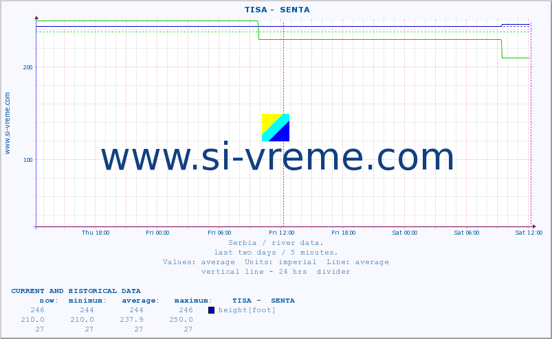  ::  TISA -  SENTA :: height |  |  :: last two days / 5 minutes.