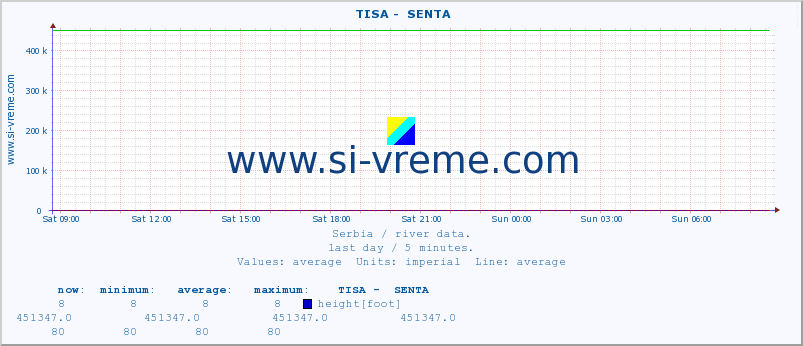  ::  TISA -  SENTA :: height |  |  :: last day / 5 minutes.