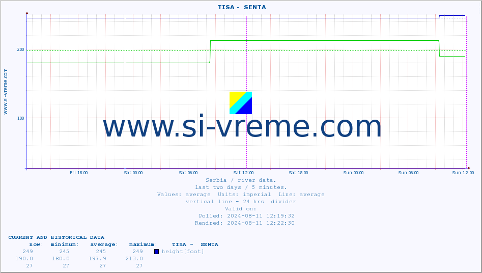  ::  TISA -  SENTA :: height |  |  :: last two days / 5 minutes.