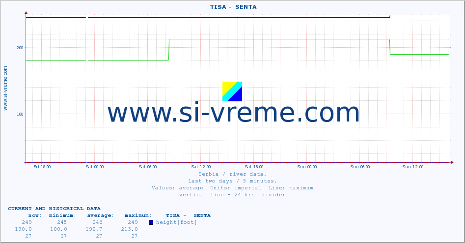  ::  TISA -  SENTA :: height |  |  :: last two days / 5 minutes.