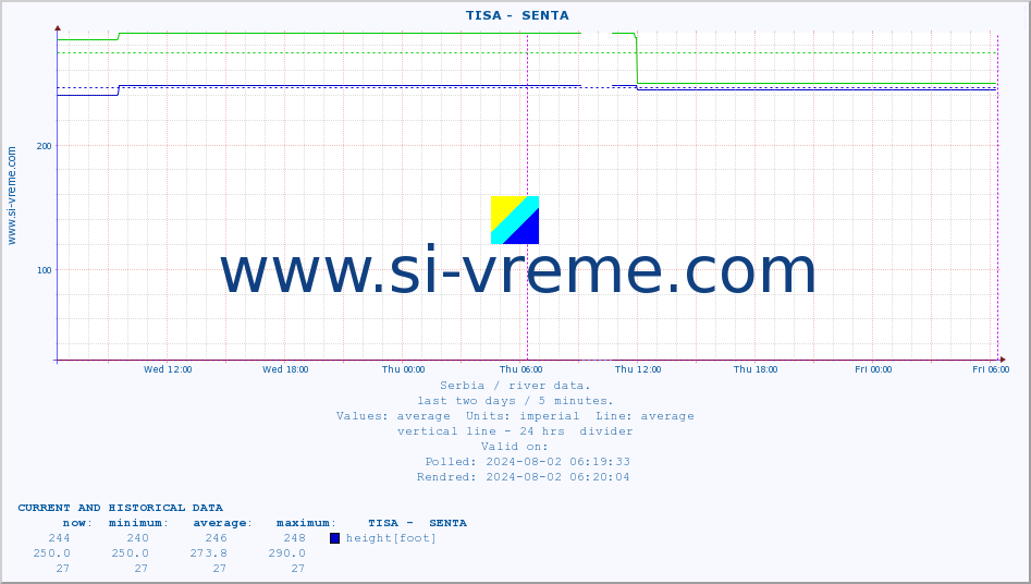  ::  TISA -  SENTA :: height |  |  :: last two days / 5 minutes.