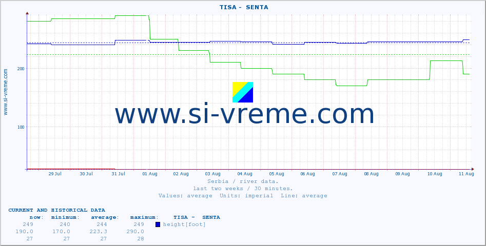  ::  TISA -  SENTA :: height |  |  :: last two weeks / 30 minutes.