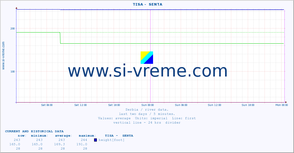  ::  TISA -  SENTA :: height |  |  :: last two days / 5 minutes.