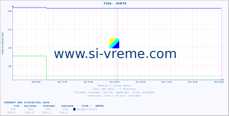  ::  TISA -  SENTA :: height |  |  :: last two days / 5 minutes.