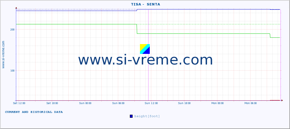  ::  TISA -  SENTA :: height |  |  :: last two days / 5 minutes.