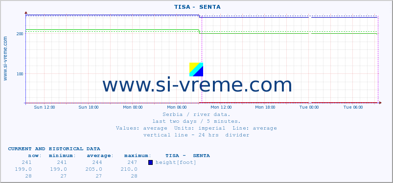  ::  TISA -  SENTA :: height |  |  :: last two days / 5 minutes.