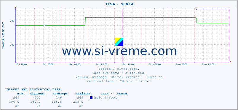  ::  TISA -  SENTA :: height |  |  :: last two days / 5 minutes.