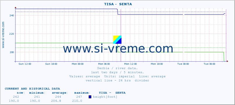  ::  TISA -  SENTA :: height |  |  :: last two days / 5 minutes.