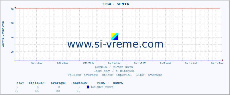  ::  TISA -  SENTA :: height |  |  :: last day / 5 minutes.