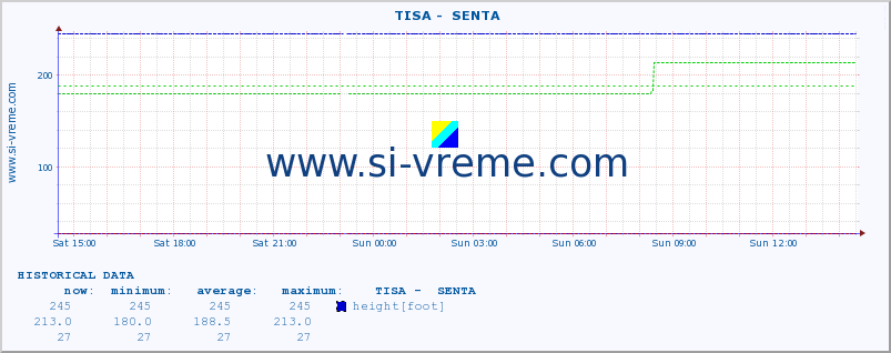  ::  TISA -  SENTA :: height |  |  :: last day / 5 minutes.