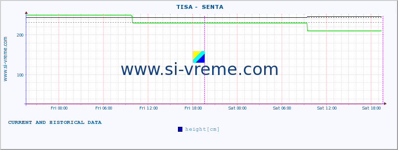  ::  TISA -  SENTA :: height |  |  :: last two days / 5 minutes.