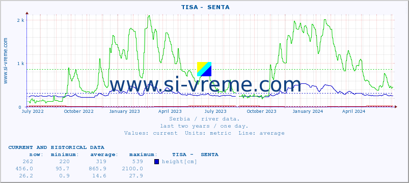  ::  TISA -  SENTA :: height |  |  :: last two years / one day.