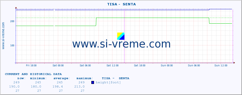  ::  TISA -  SENTA :: height |  |  :: last two days / 5 minutes.