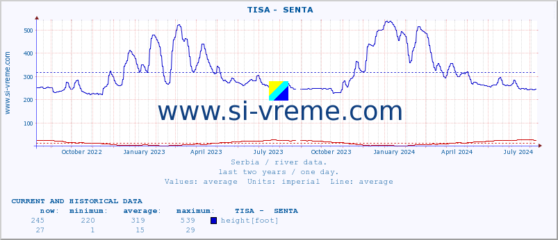  ::  TISA -  SENTA :: height |  |  :: last two years / one day.