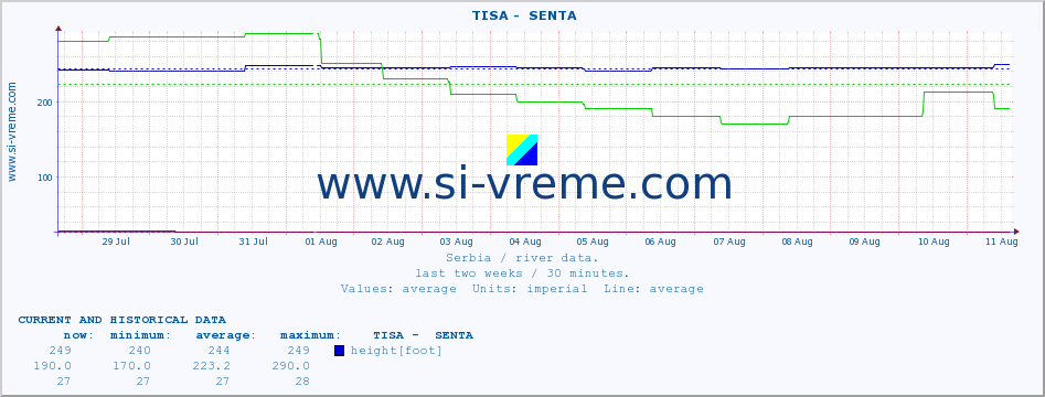  ::  TISA -  SENTA :: height |  |  :: last two weeks / 30 minutes.