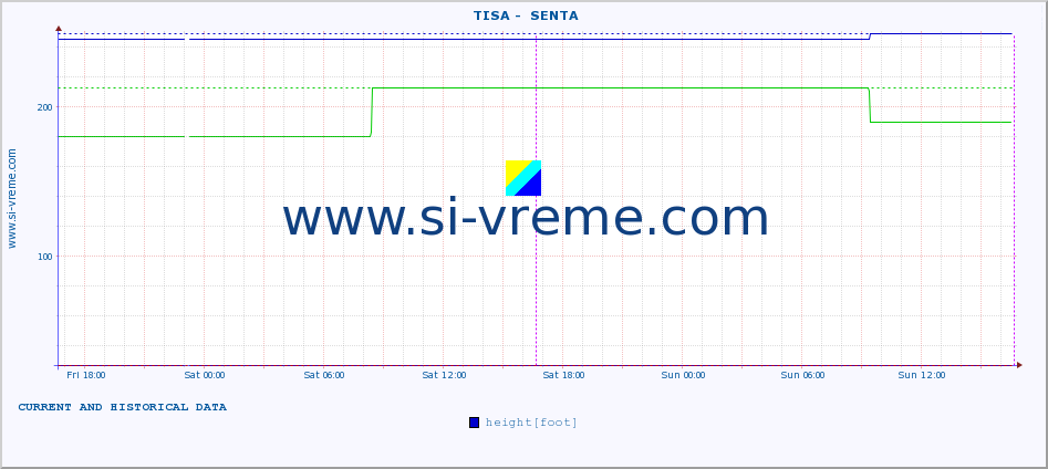  ::  TISA -  SENTA :: height |  |  :: last two days / 5 minutes.