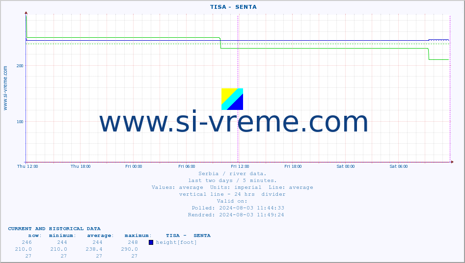  ::  TISA -  SENTA :: height |  |  :: last two days / 5 minutes.