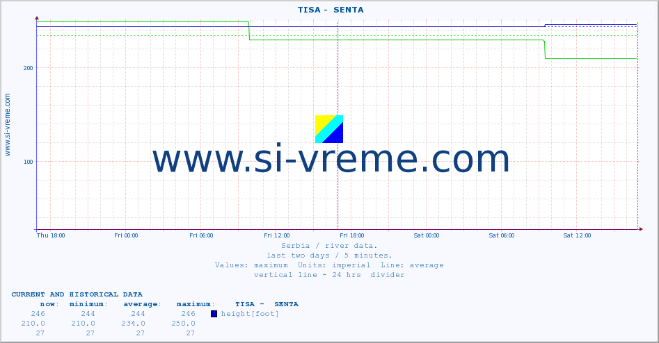  ::  TISA -  SENTA :: height |  |  :: last two days / 5 minutes.