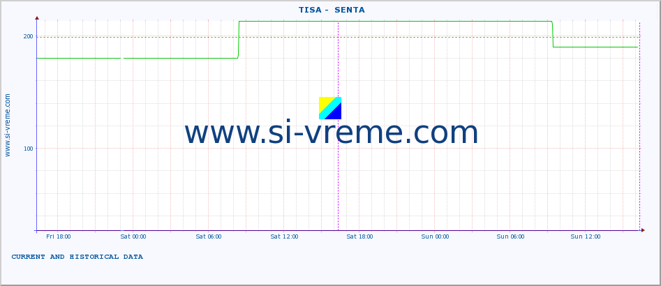  ::  TISA -  SENTA :: height |  |  :: last two days / 5 minutes.