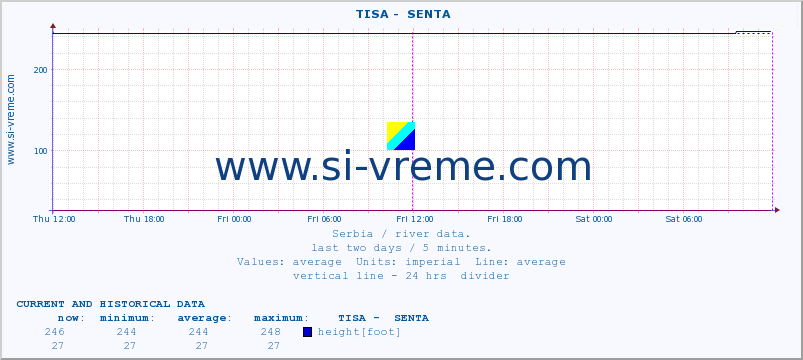  ::  TISA -  SENTA :: height |  |  :: last two days / 5 minutes.