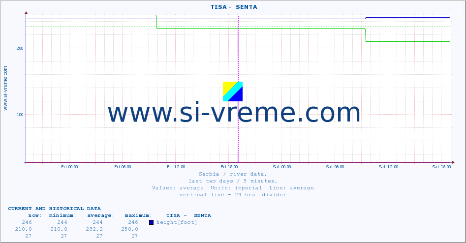  ::  TISA -  SENTA :: height |  |  :: last two days / 5 minutes.