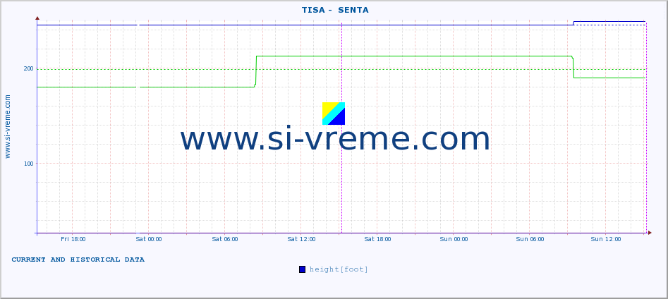  ::  TISA -  SENTA :: height |  |  :: last two days / 5 minutes.