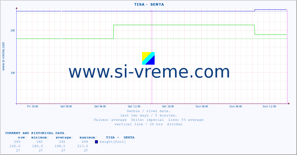  ::  TISA -  SENTA :: height |  |  :: last two days / 5 minutes.