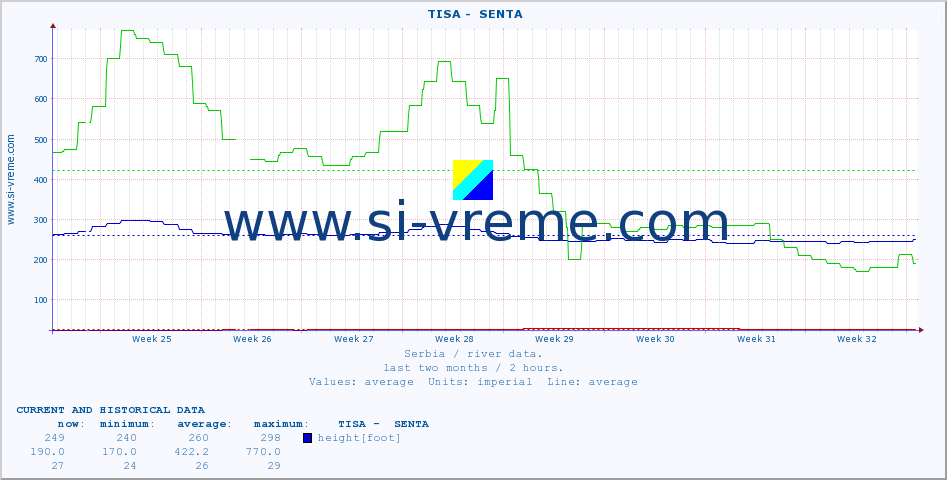  ::  TISA -  SENTA :: height |  |  :: last two months / 2 hours.